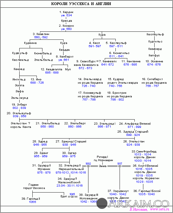 Геналогия Кор. Уэссекса king-we.gif